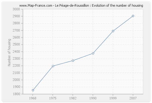 Le Péage-de-Roussillon : Evolution of the number of housing